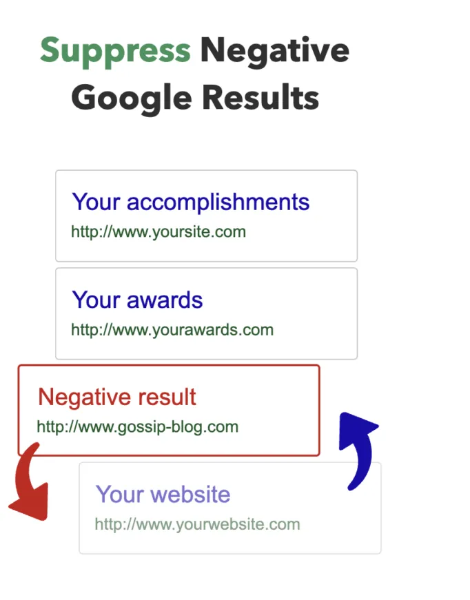 Negative Content Suppression